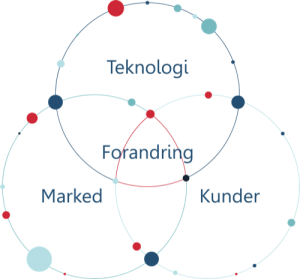 marketing modenhed